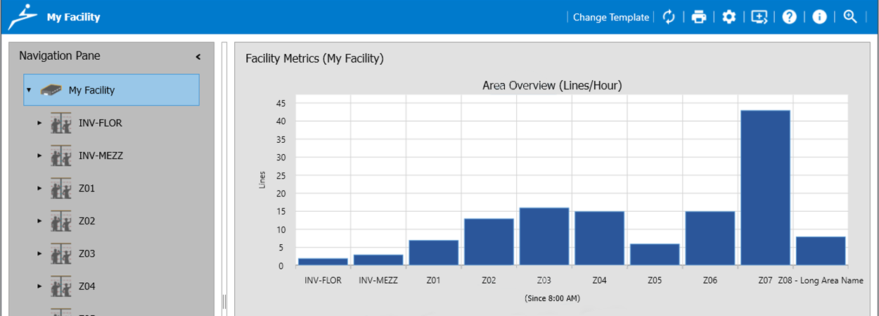 Lightning Pick to light dashboard with facility metrics including areas' orders - lines per hour