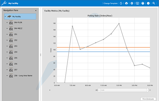 facility metrics such as picking rate orders per hour on pick-to-light dashboard