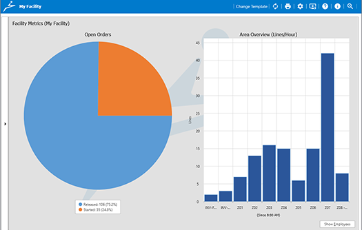 open orders and area overview lines per hour data on pick-to-light dashboard